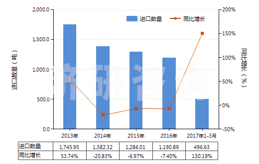 2013-2017年3月中國(guó)鉻化合物為基本成分的顏料及制品(HS32062000)進(jìn)口量及增速統(tǒng)計(jì)